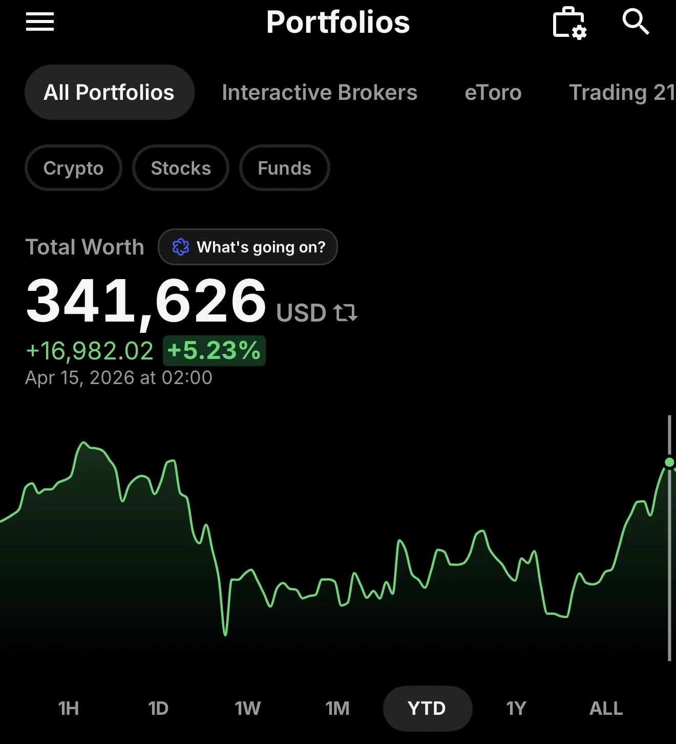Portfolio value on April 15, 2026 showing $341,626 and a recovery